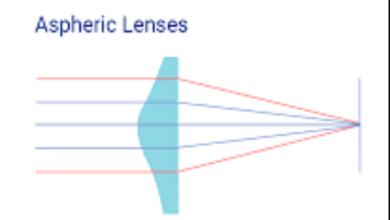 Aspheric Optics