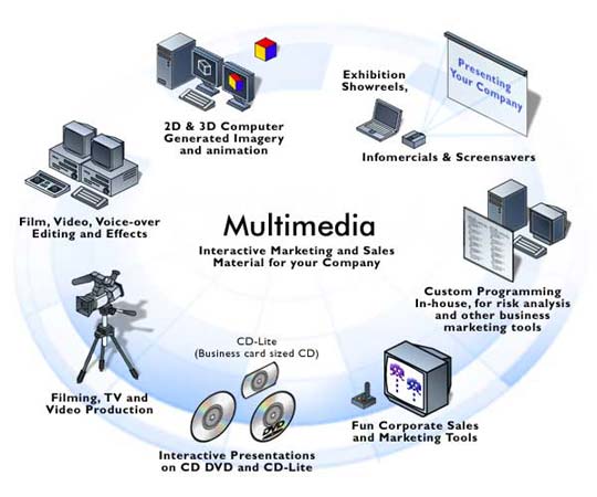 What is Multimedia, Its Categories and Applications